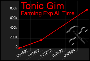 Total Graph of Tonic Gim