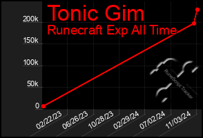 Total Graph of Tonic Gim