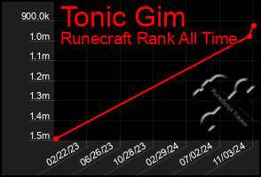 Total Graph of Tonic Gim