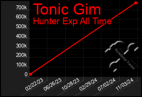 Total Graph of Tonic Gim