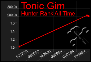 Total Graph of Tonic Gim