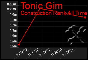 Total Graph of Tonic Gim