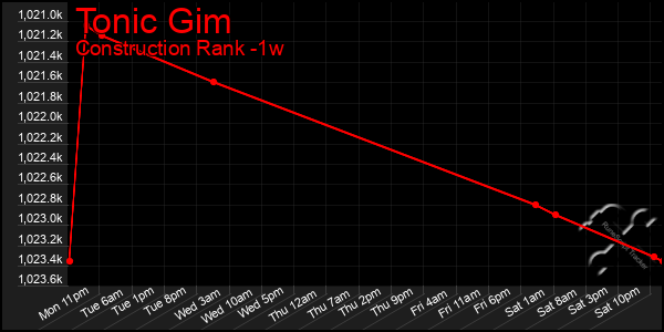 Last 7 Days Graph of Tonic Gim