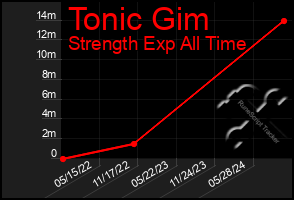 Total Graph of Tonic Gim