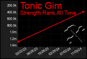 Total Graph of Tonic Gim