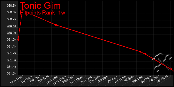 Last 7 Days Graph of Tonic Gim