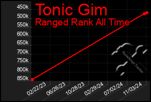 Total Graph of Tonic Gim