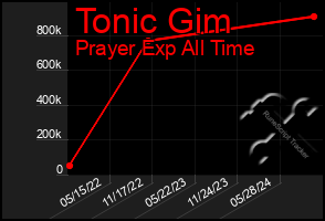 Total Graph of Tonic Gim