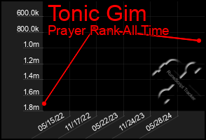 Total Graph of Tonic Gim