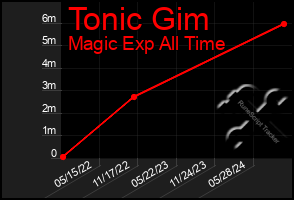 Total Graph of Tonic Gim