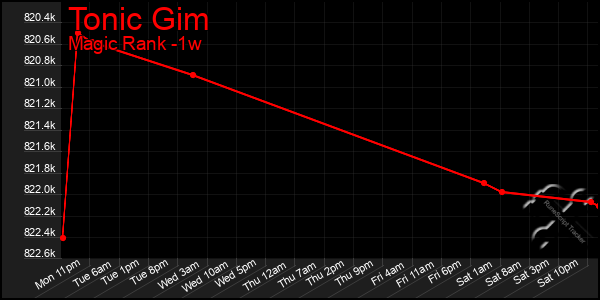 Last 7 Days Graph of Tonic Gim