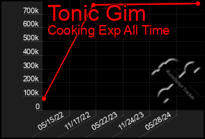 Total Graph of Tonic Gim