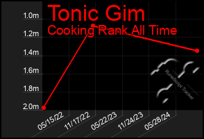 Total Graph of Tonic Gim