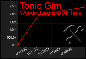 Total Graph of Tonic Gim