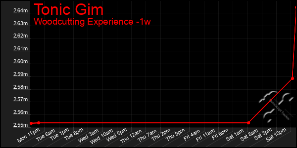 Last 7 Days Graph of Tonic Gim