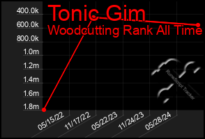 Total Graph of Tonic Gim