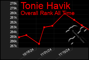 Total Graph of Tonie Havik