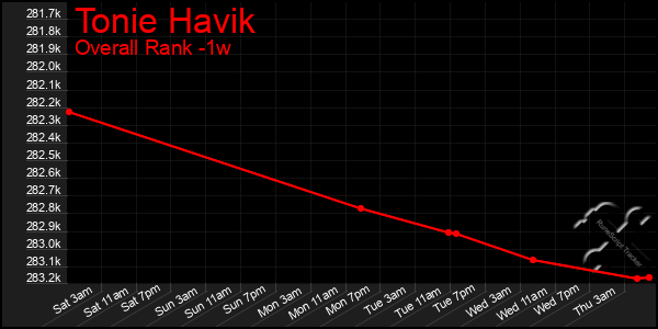 1 Week Graph of Tonie Havik