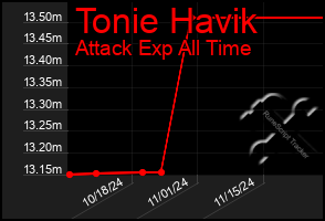 Total Graph of Tonie Havik