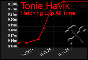 Total Graph of Tonie Havik