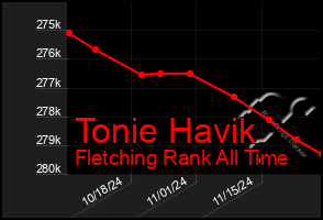 Total Graph of Tonie Havik