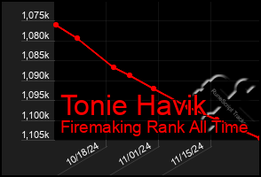 Total Graph of Tonie Havik