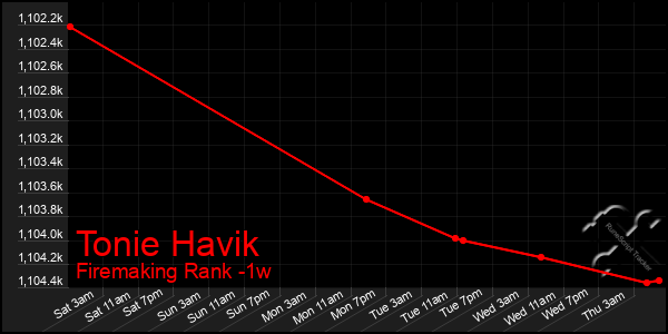 Last 7 Days Graph of Tonie Havik