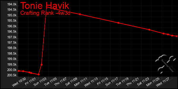 Last 31 Days Graph of Tonie Havik