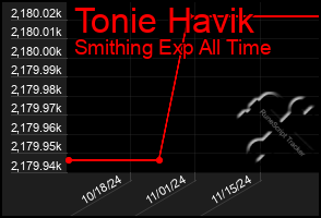 Total Graph of Tonie Havik