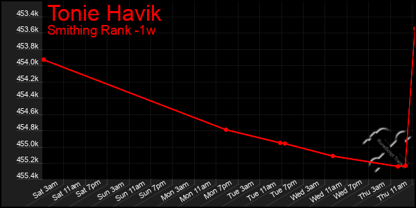 Last 7 Days Graph of Tonie Havik