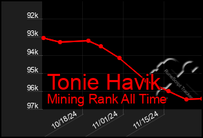 Total Graph of Tonie Havik