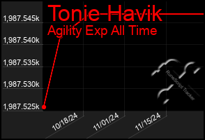 Total Graph of Tonie Havik