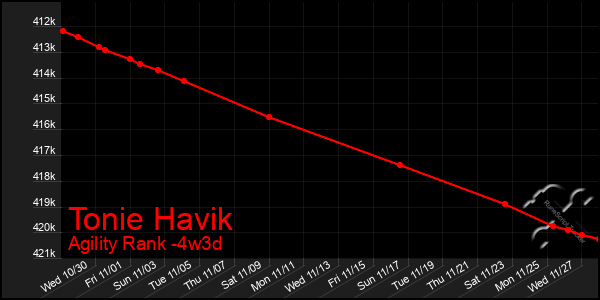 Last 31 Days Graph of Tonie Havik