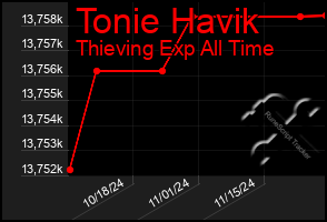 Total Graph of Tonie Havik