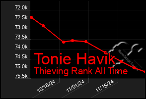 Total Graph of Tonie Havik