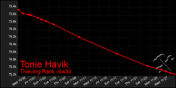 Last 31 Days Graph of Tonie Havik