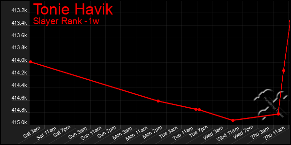 Last 7 Days Graph of Tonie Havik