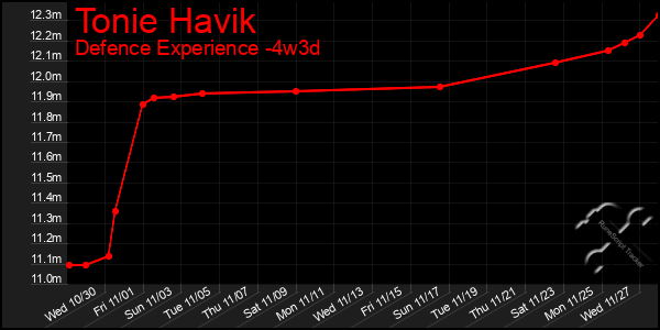 Last 31 Days Graph of Tonie Havik