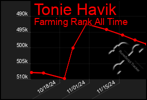 Total Graph of Tonie Havik