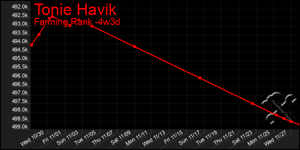 Last 31 Days Graph of Tonie Havik