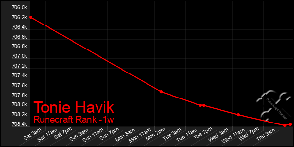 Last 7 Days Graph of Tonie Havik