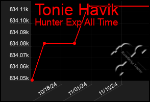 Total Graph of Tonie Havik