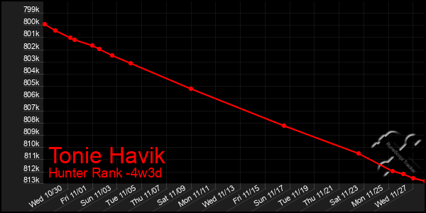 Last 31 Days Graph of Tonie Havik