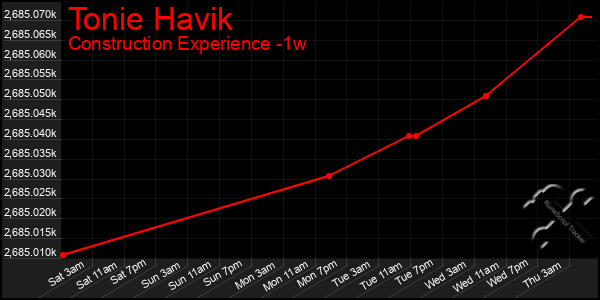 Last 7 Days Graph of Tonie Havik