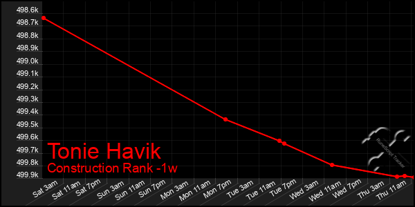 Last 7 Days Graph of Tonie Havik