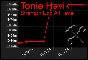 Total Graph of Tonie Havik