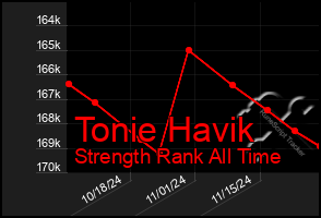 Total Graph of Tonie Havik