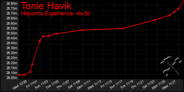 Last 31 Days Graph of Tonie Havik