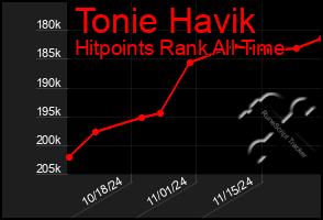 Total Graph of Tonie Havik