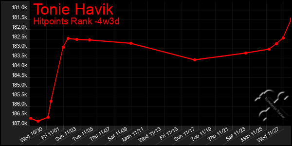 Last 31 Days Graph of Tonie Havik